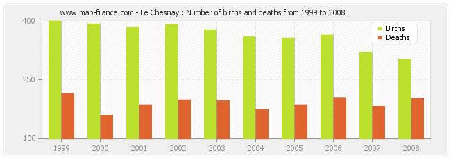Le Chesnay : Number of births and deaths from 1999 to 2008